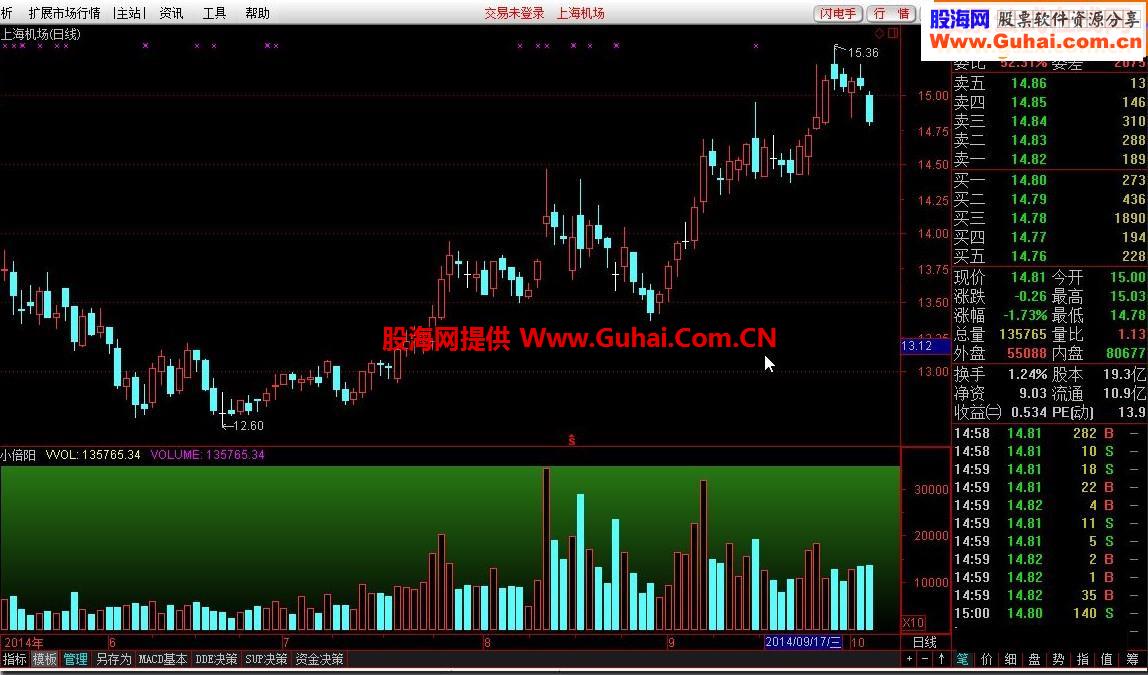 小倍阳（副图源码通达信）