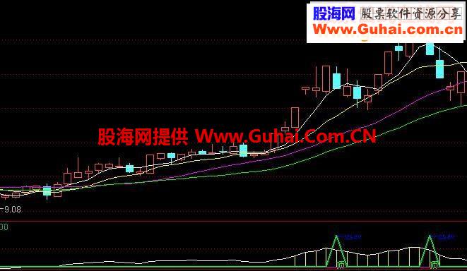 逃顶指标绝对是短线锁定利润的绝佳助手