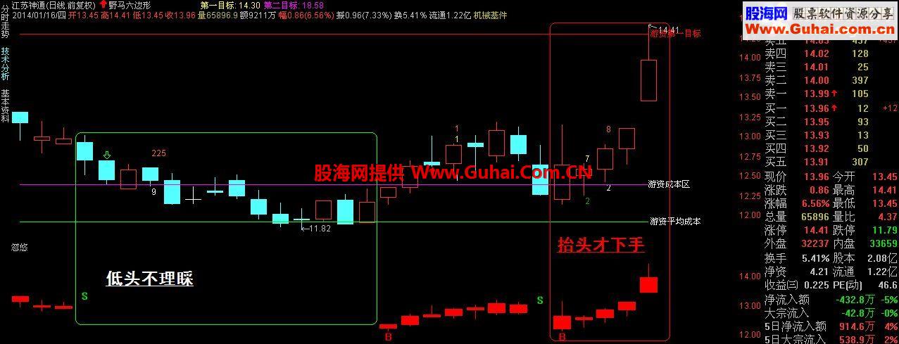 通达信忽悠副图公式 抬头才下手