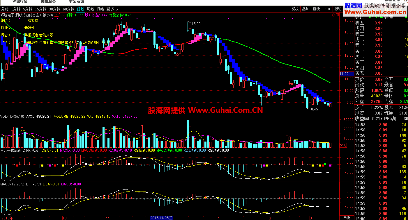 通达信三合一底背离副图指标 