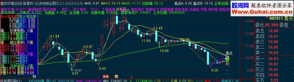 一目了然 非常好用的老股民自用预测主图指标