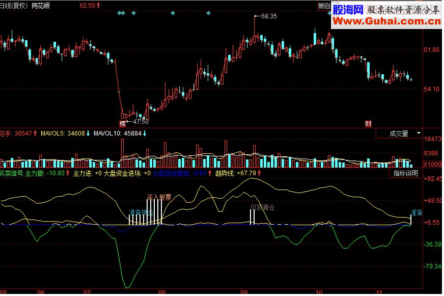 同花顺买卖信号见顶底副图源码