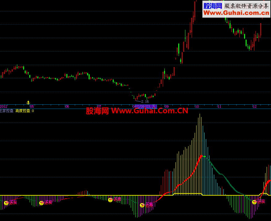 飞狐庄家控盘公式（含未来）