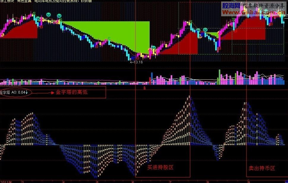 金字塔 艺术波浪系数 副图 源码 说明