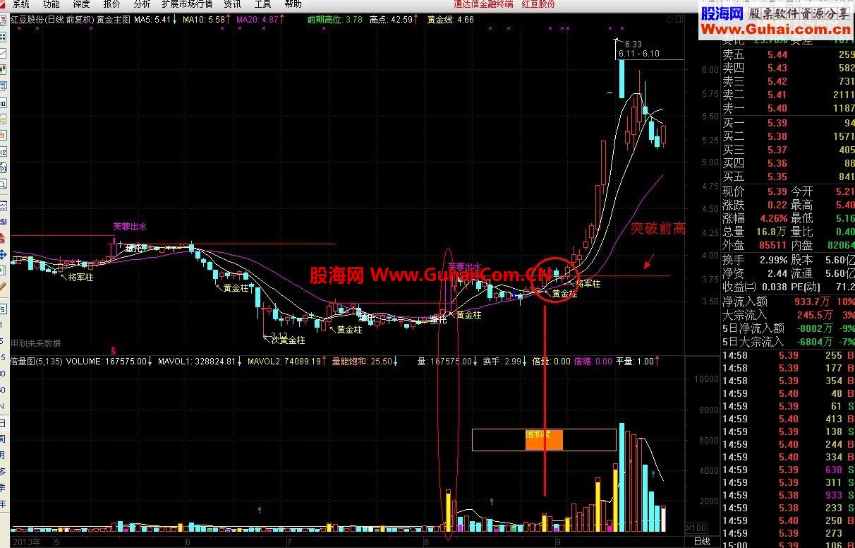 通达信黄金主图公式－－突破趋势利器