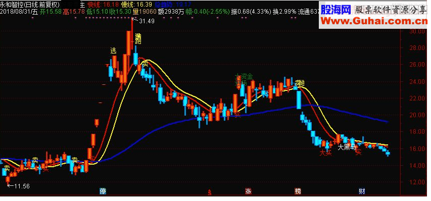 通达信稳赚10%主图指标 源码 
