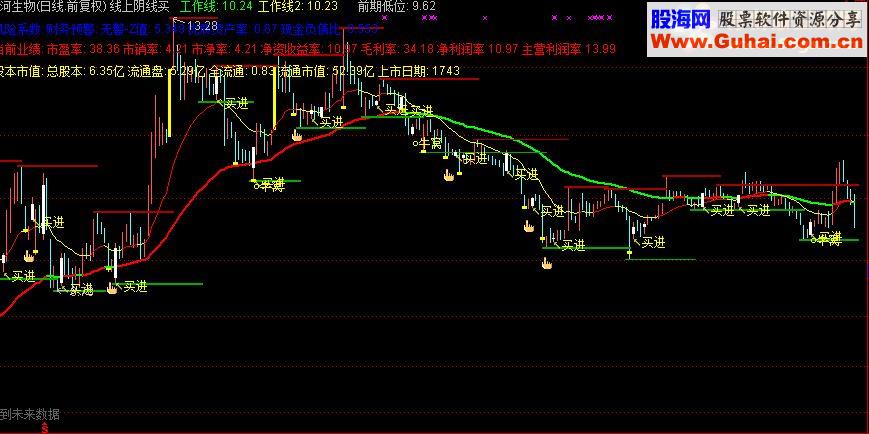 通达信阴线买（附图指标 源码 贴图）