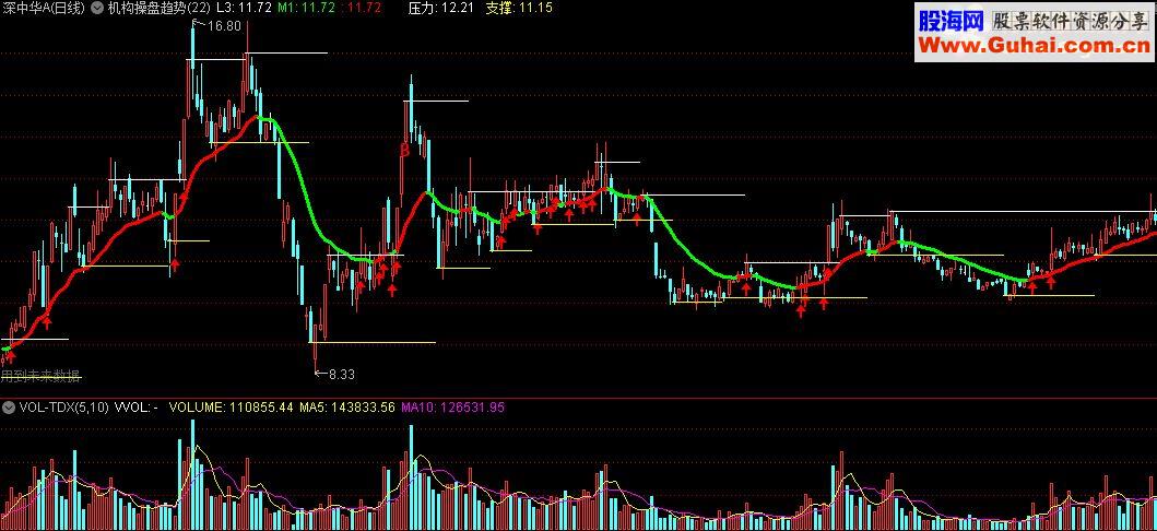通达信机构操盘趋势源码