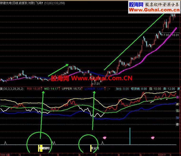 通达信包含多个指标超好用的黄金坑指标 没未来