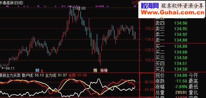 通达信最新主力买卖副图源码