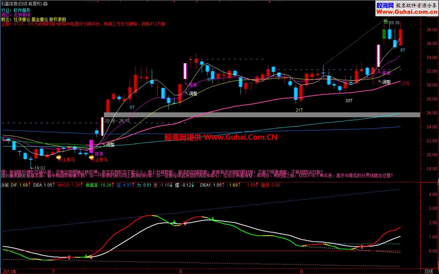 通达信决策成功率极高的抓牛指标