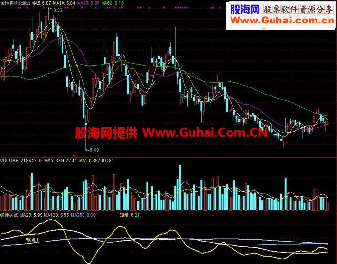 通达信绝佳买点/绝佳买点选股副图源码