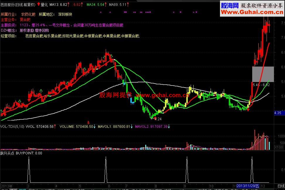 ~~~航海家经典收费指标 飚升买点 热点公式 通达信可用~~~~ 