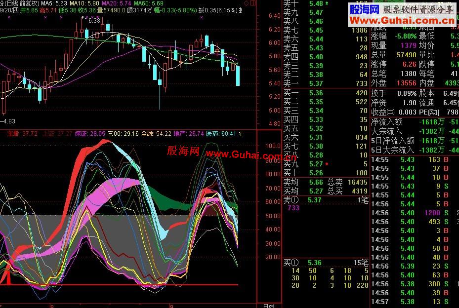 通达信自用板块KDJ副图 说明 源码