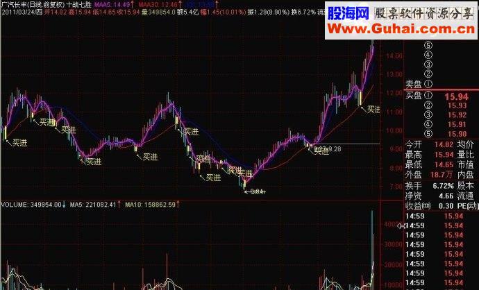 十战七胜（主图）指标：附带选股器