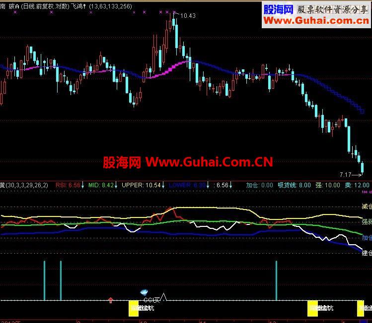 通达信包含多个指标超好用的黄金坑指标 没未来