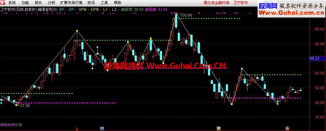 缠论分笔+波段通达信公式_缠通套利（弥补缠论中枢不划线的不足）