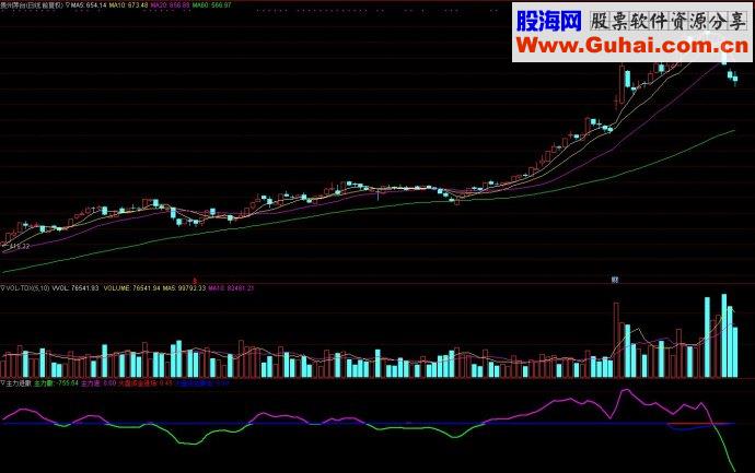 通达信指标主力进撤副图源码