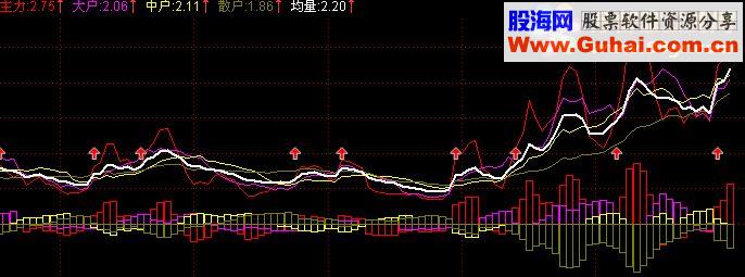 通达信主力,散户,金叉,持仓量,副图指标