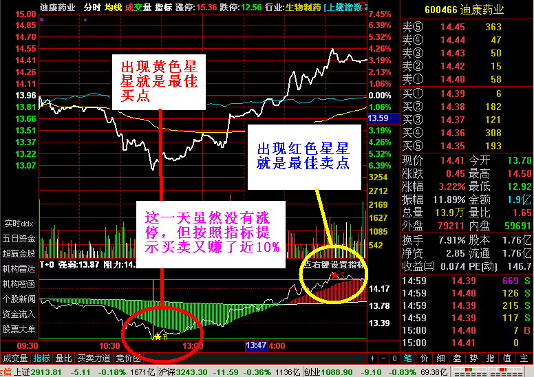 分时T+0买卖幅图公式 波段为王