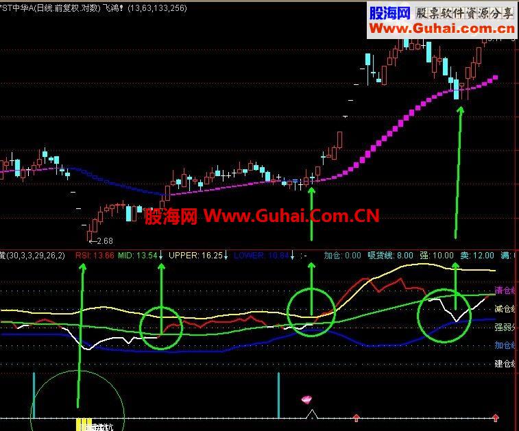 通达信包含多个指标超好用的黄金坑指标 没未来