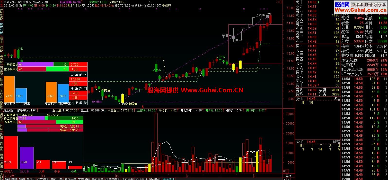 通达信成交量资金幅图公式 直观