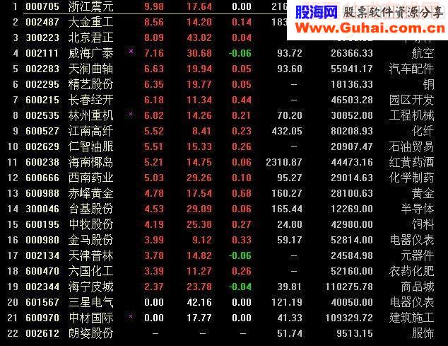 波谷2次回踩20日均线选股 主图 幅图（有未来函数）