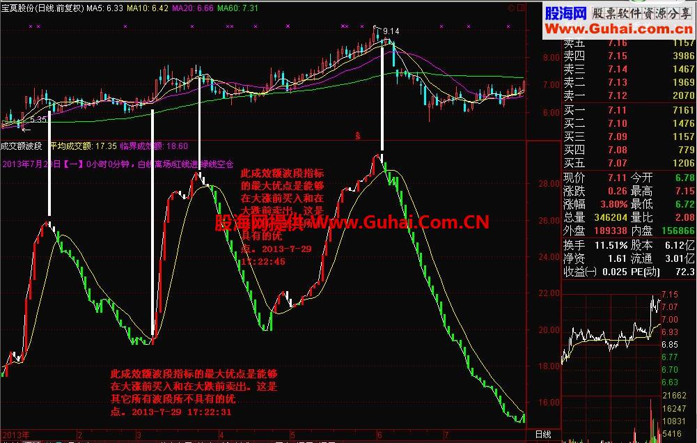 通达信成交额完美波段指标源码