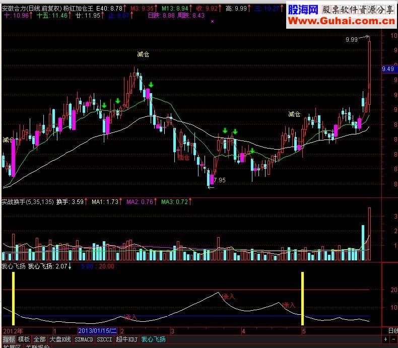 通达信粉红加仓王指标公式