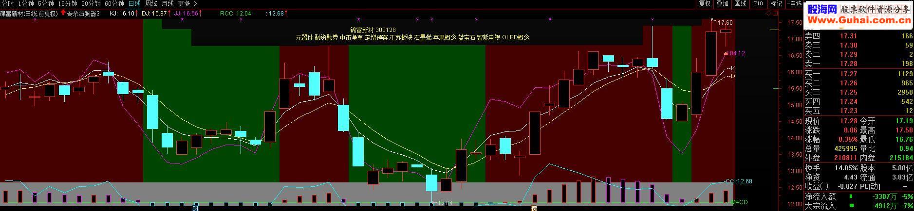 通达信致股票亮亮【专杀疯狗器】1、2 指标主图源码）