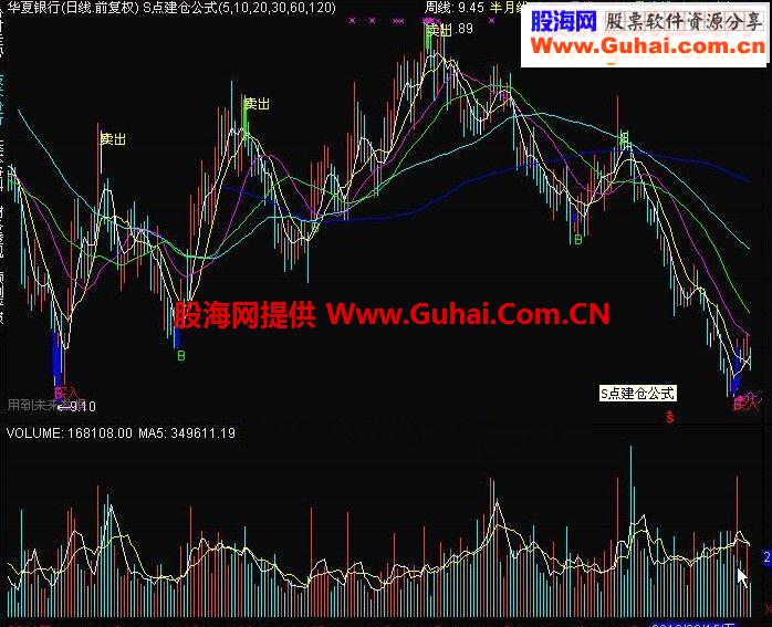 S点建仓主图源码