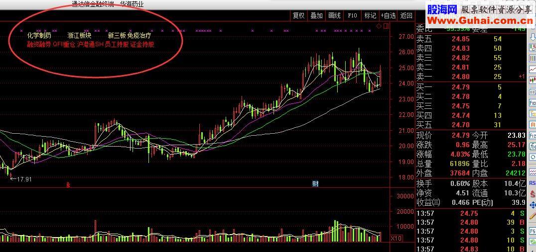 通达信 所属板块源码主图贴图