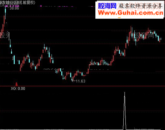 通达信凹型选股指标公式