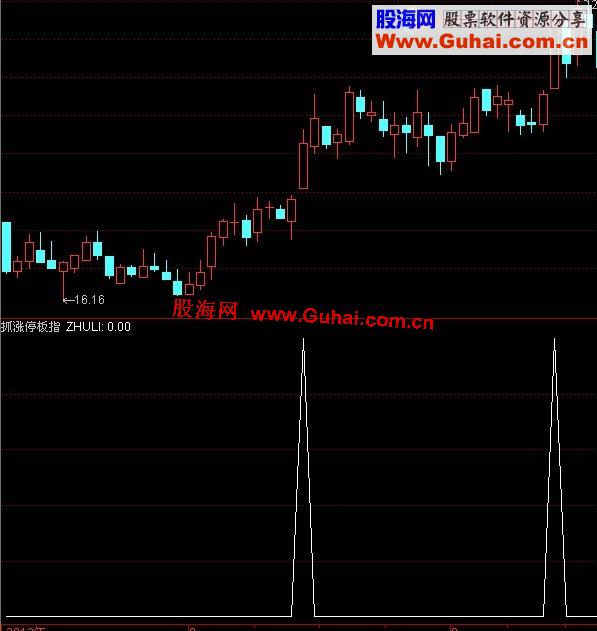 通达信抓涨停板副图选股指标