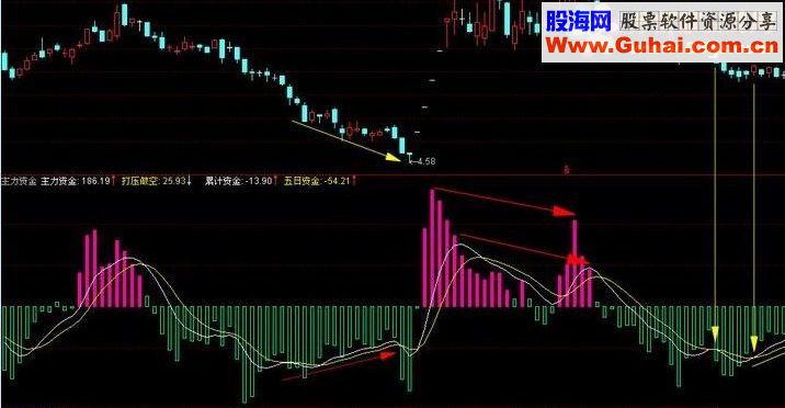 通达信亵玩CCI和WR【主力资金】源码副图