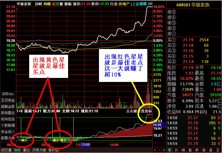 分时T+0买卖幅图公式 波段为王