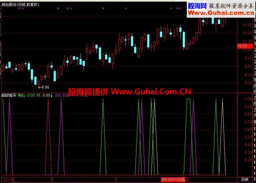 刺心副图公式源码