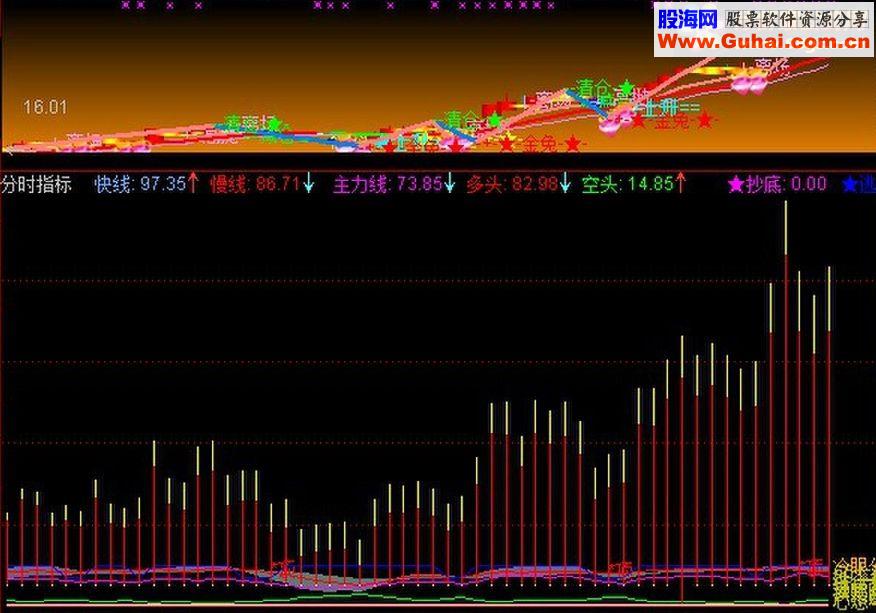 通达信分时指标交易系统主图——在牛市里85%能涨停的