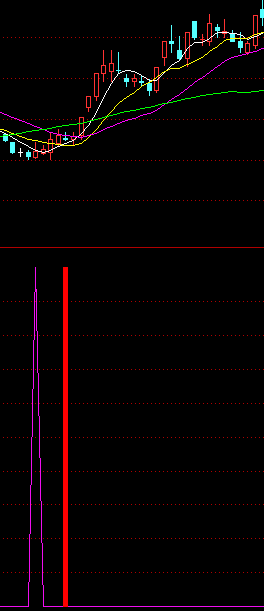 通达信红柱及紫三角的选股公式