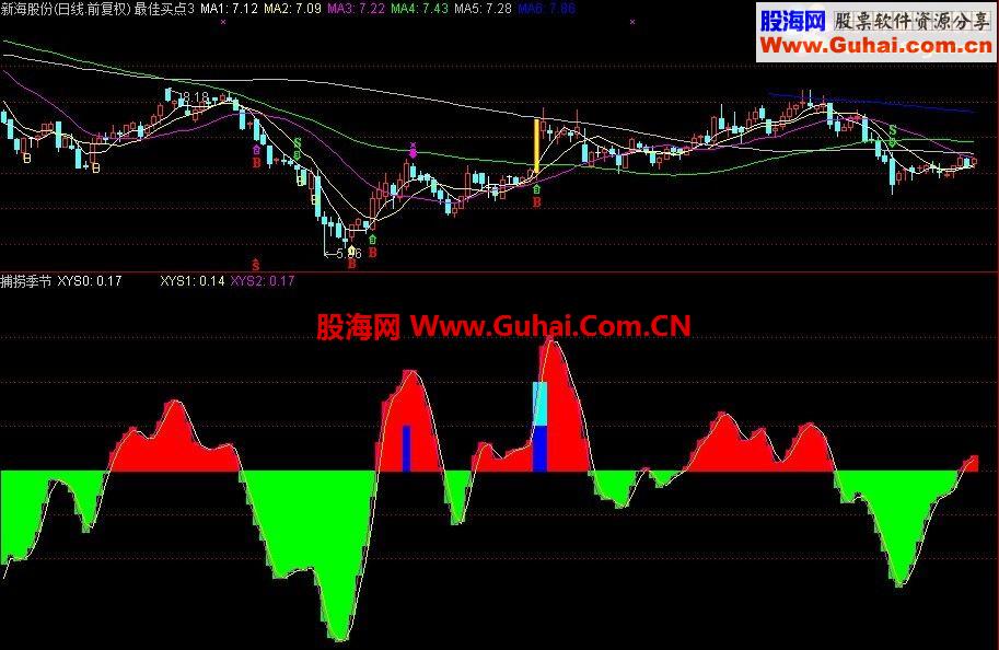 来了这么久发一个经典指标适用于做波段几乎是不败的