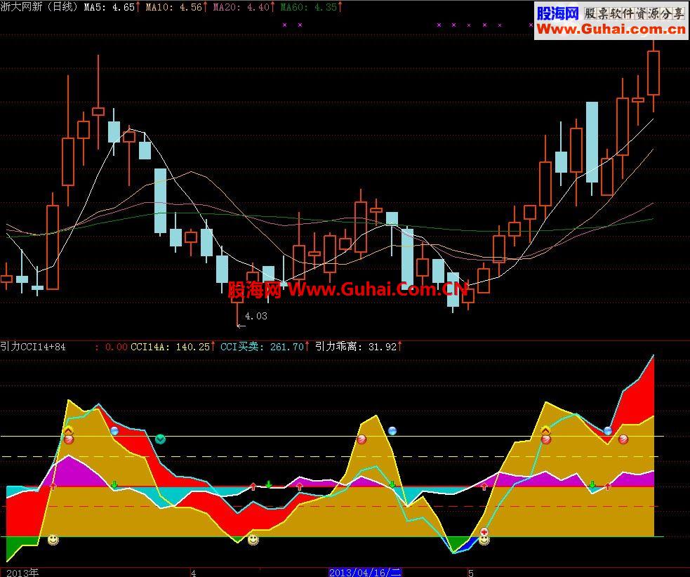 通达信简洁效果较好的探底逃顶指标—引力CCI14+84副图指标 源码