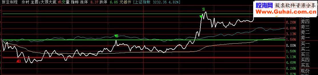 分享热门指标南川分时二代（非高仿）