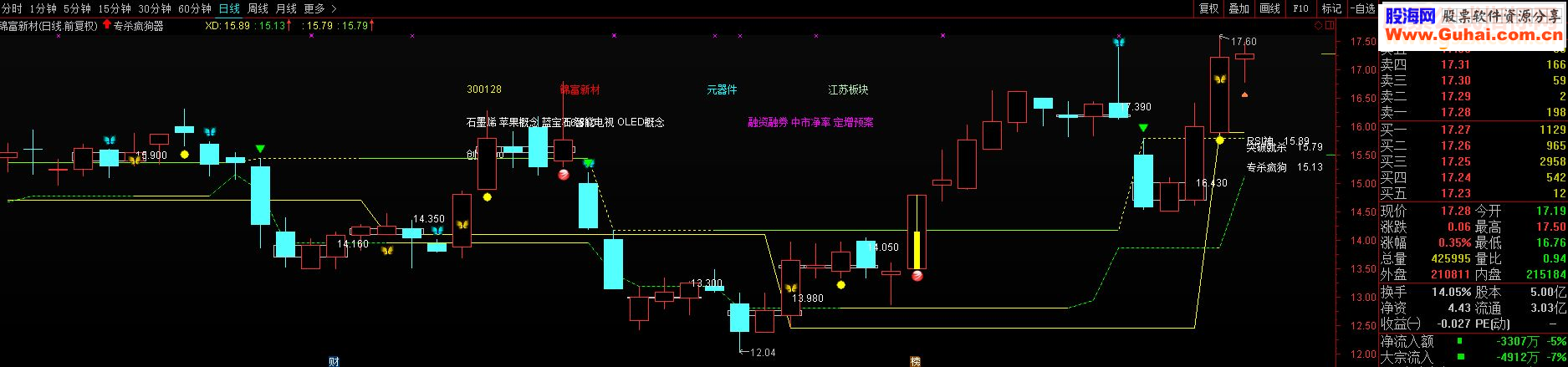 通达信致股票亮亮【专杀疯狗器】1、2 指标主图源码）