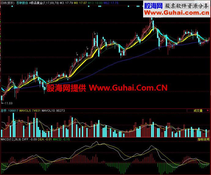 同花顺极品黄金主图指标