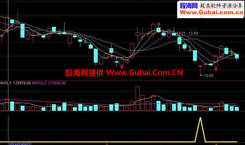 跳空低开收十字星选股技巧
