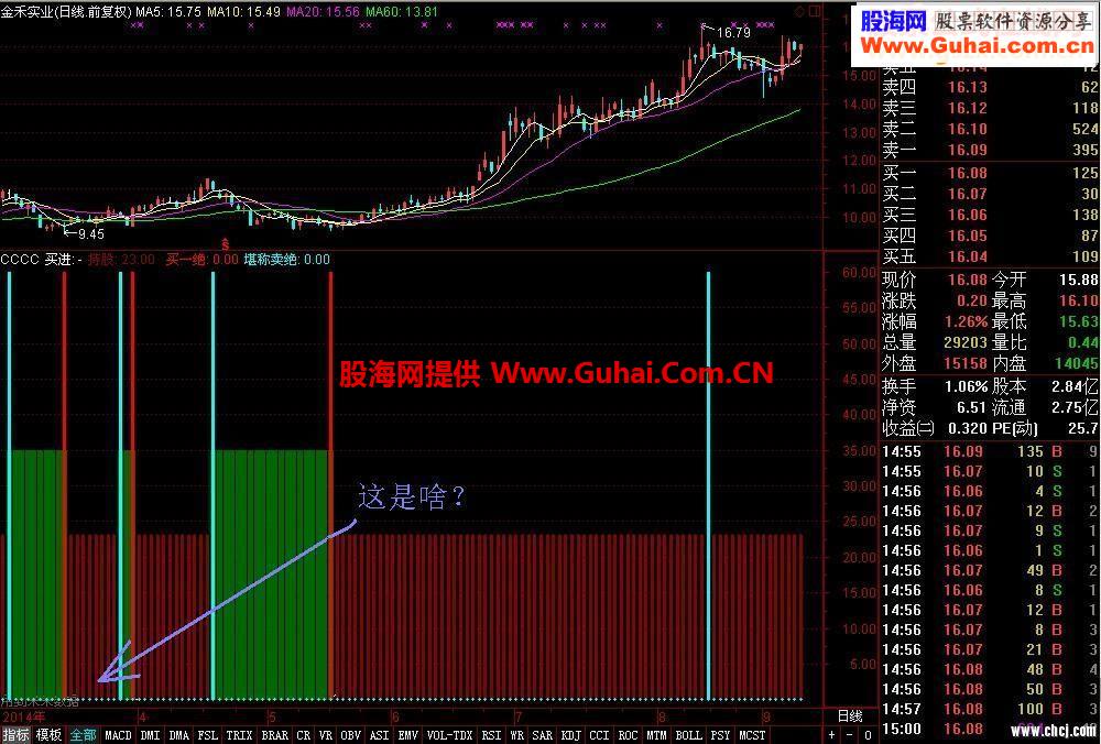 这个指标太准了 堪称卖绝。但又没有未来