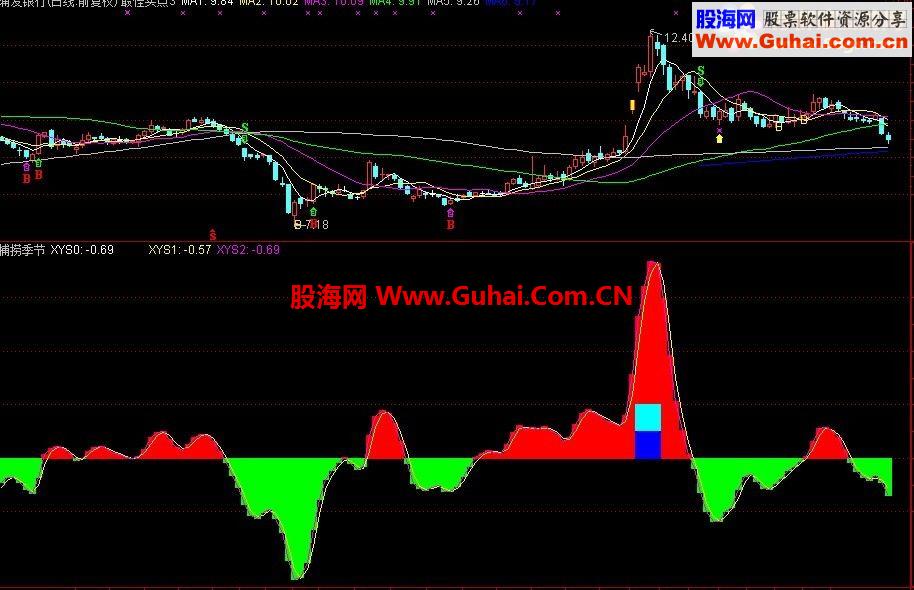 来了这么久发一个经典指标适用于做波段几乎是不败的