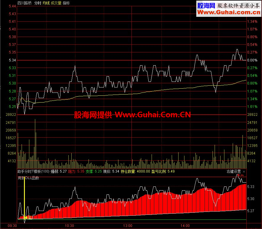 超神奇的通达信分时T+0自动交易指标改进版(多个图形自动交易)