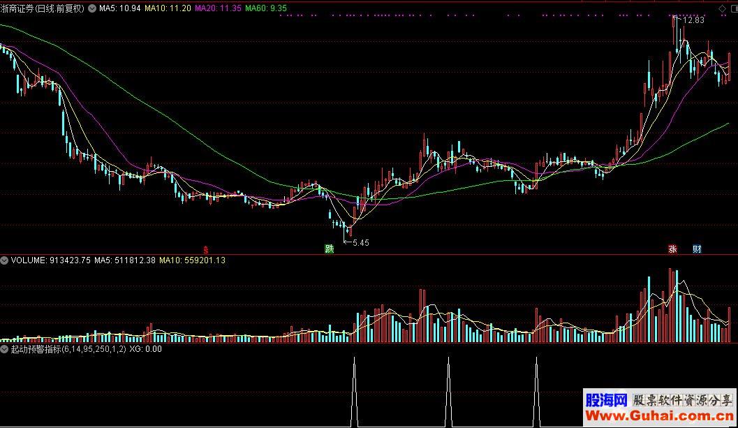 通达信起动预警公式源码贴图