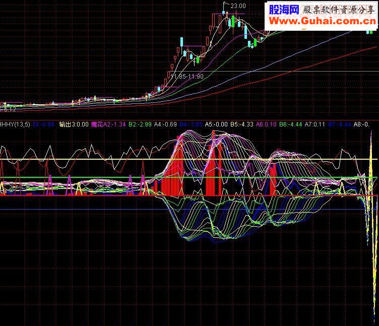 通达信精绝花副图源码